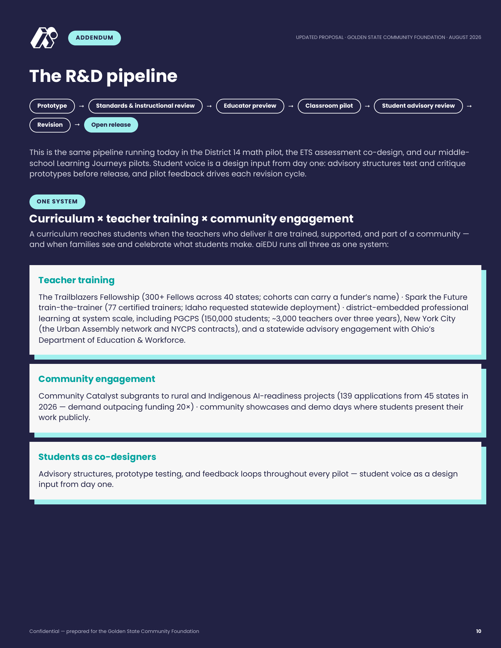 10 · Addendum — R&D pipeline